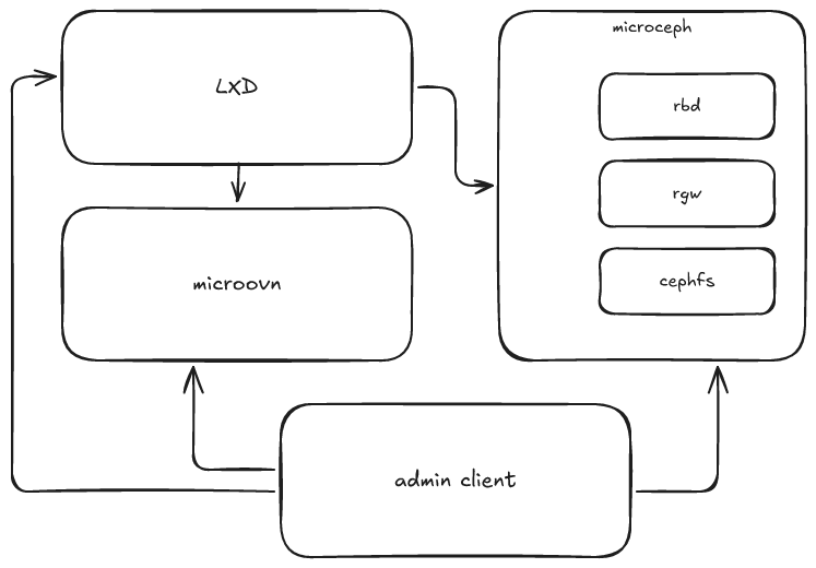 MicroCeph with MicroCloud
